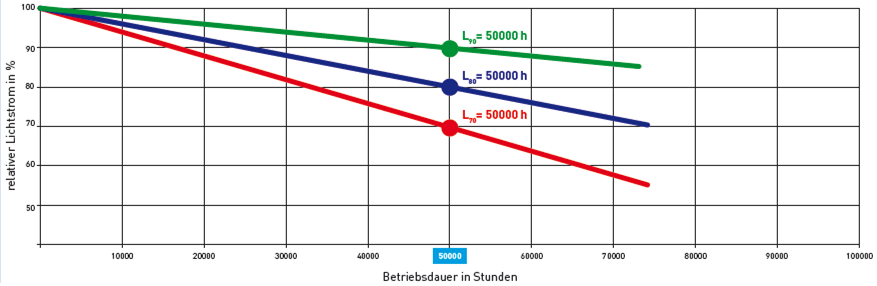 LED Degradation