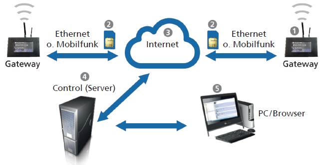 LIMAS_Gateway