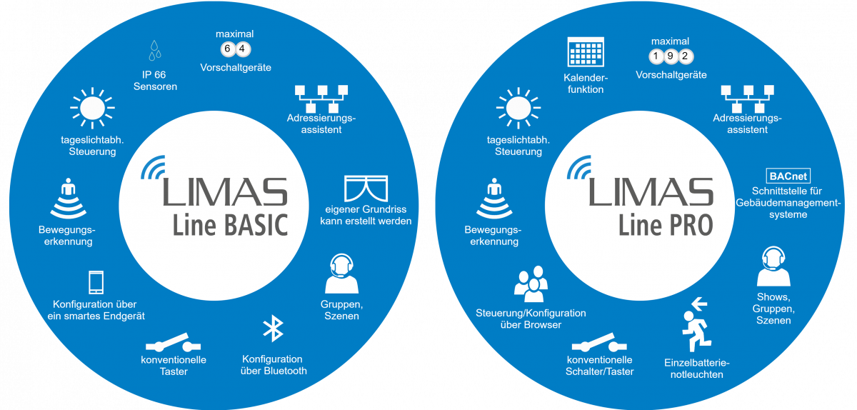 LIMAS Line