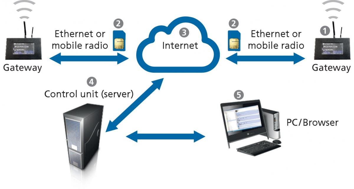 With Gateway