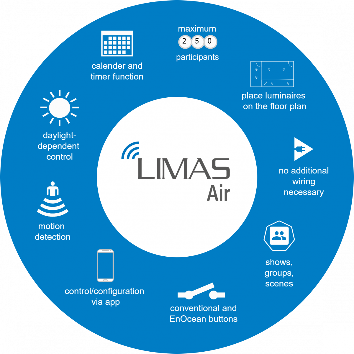 LIMAS Air Features